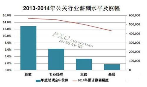 做活動(dòng)策劃怎么樣？2014年公關(guān)活動(dòng)策劃行業(yè)薪酬