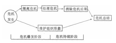 危機公關的程序